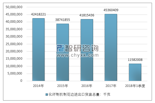 2014-2018年1季度化纤制机制花边进出口贸易总量走势图（单位：千克）