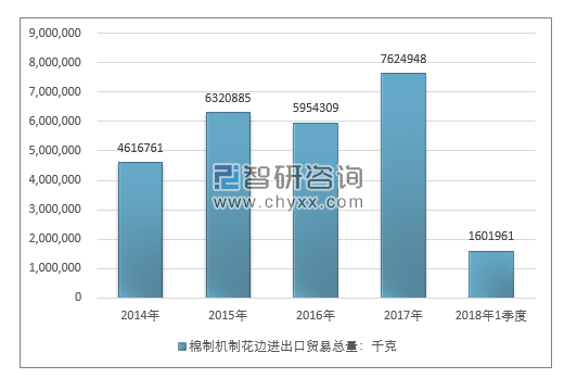 2014-2018年1季度棉制机制花边进出口贸易总量走势图（单位：千克）