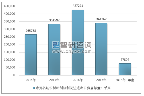 2014-2018年1季度未列名纺织材料制机制花边进出口贸易总量走势图（单位：千克）