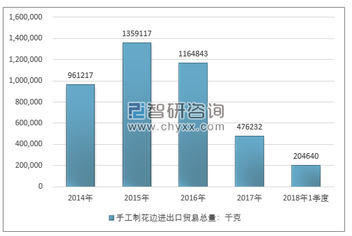 2014-2018年1季度手工制花边进出口贸易总量走势图（单位：千克）