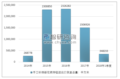 2014-2018年1季度手工针绣嵌花装饰毯进出口贸易总量走势图（单位：平方米）