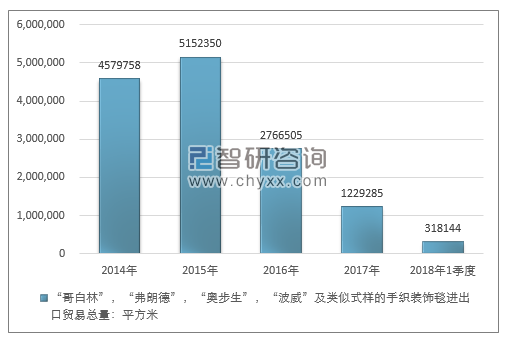 2014-2018年1季度”哥白林”，“弗朗德”，“奥步生”，“波威”及类似式样的手织装饰毯进出口贸易总量走势图（单位：平方米）