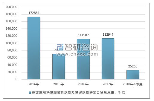 2014-2018年1季度棉或麻制狭幅起绒机织物及绳绒织物进出口贸易总量走势图（单位：千克）