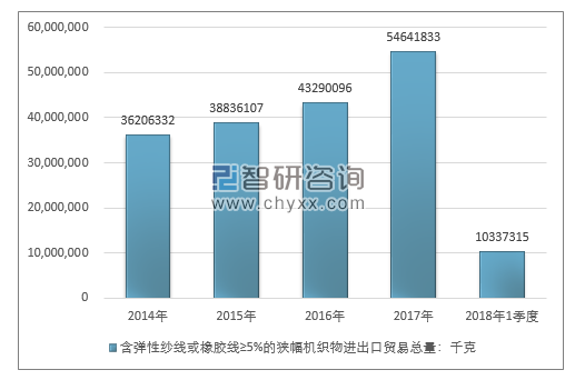 2014-2018年1季度含弹性纱线或橡胶线≥5%的狭幅机织物进出口贸易总量走势图（单位：千克）