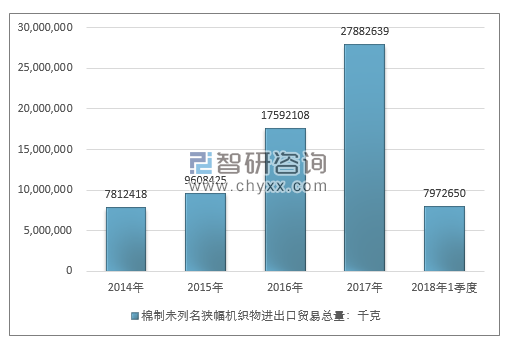 2014-2018年1季度棉制未列名狭幅机织物进出口贸易总量走势图（单位：千克）