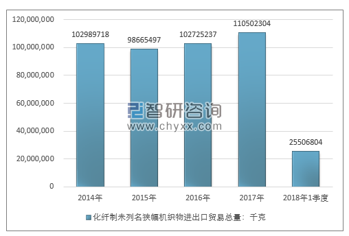 2014-2018年1季度化纤制未列名狭幅机织物进出口贸易总量走势图（单位：千克）