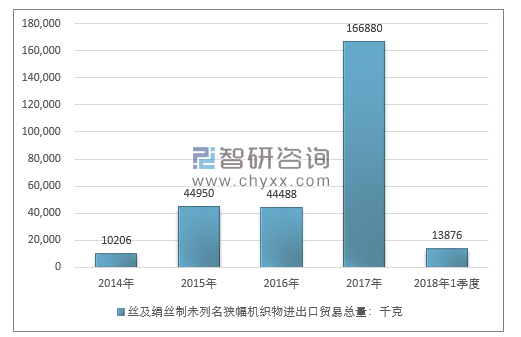 2014-2018年1季度丝及绢丝制未列名狭幅机织物进出口贸易总量走势图（单位：千克）