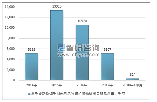 2014-2018年1季度羊毛或动物细毛制未列名狭幅机织物进出口贸易总量走势图（单位：千克）