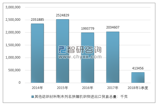 2014-2018年1季度其他纺织材料制未列名狭幅机织物进出口贸易总量走势图（单位：千克）