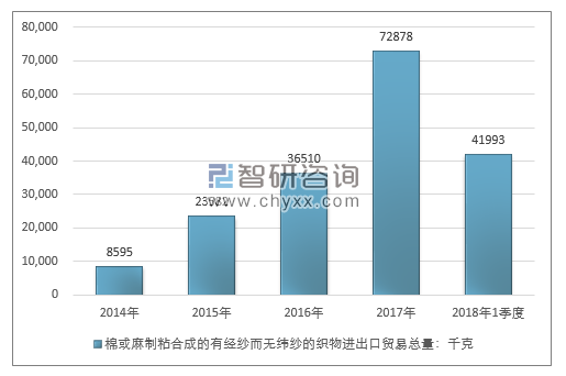 2014-2018年1季度棉或麻制粘合成的有经纱而无纬纱的织物进出口贸易总量走势图（单位：千克）