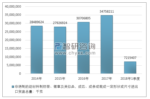 2014-2018年1季度非绣制的纺材料制标签、徽章及类似品，成匹、成条或裁成一定形状或尺寸进出口贸易总量走势图（单位：千克）