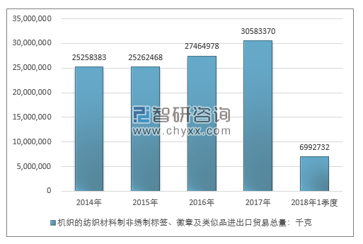 2014-2018年1季度机织的纺织材料制非绣制标签、徽章及类似品进出口贸易总量走势图（单位：千克）