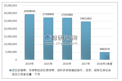 2014-2018年1季度成匹的编带；非绣制的成匹装饰带，但针织或钩编的除外；流苏、绒球及类似品进出口贸易总量走势图（单位：千克）