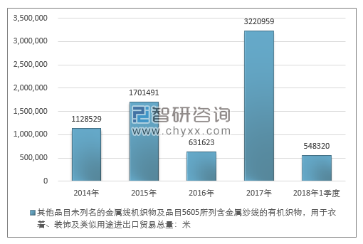 2014-2018年1季度其他品目未列名的金属线机织物及品目5605所列含金属纱线的有机织物，用于衣着、装饰及类似用途进出口贸易总量走势图（单位：米）