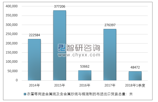 2014-2018年1季度衣着等用途金属线及含金属纱线与棉混制的布进出口贸易总量走势图（单位：米）