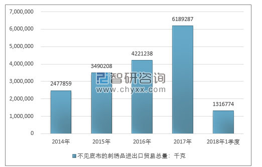 2014-2018年1季度不见底布的刺绣品进出口贸易总量走势图（单位：千克）