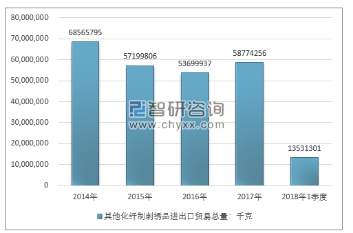 2014-2018年1季度其他化纤制刺绣品进出口贸易总量走势图（单位：千克）