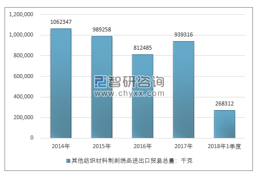 2014-2018年1季度其他纺织材料制刺绣品进出口贸易总量走势图（单位：千克）