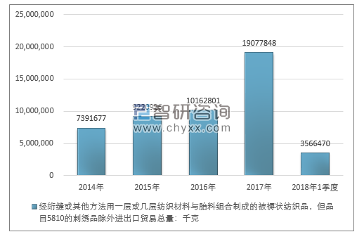 2014-2018年1季度经绗缝或其他方法用一层或几层纺织材料与胎料组合制成的被褥状纺织品，但品目5810的刺绣品除外进出口贸易总量走势图（单位：千克）