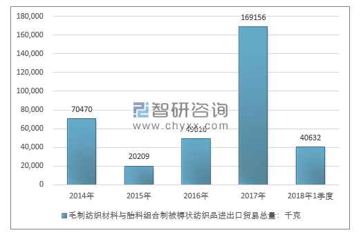 2014-2018年1季度毛制纺织材料与胎料组合制被褥状纺织品进出口贸易总量走势图（单位：千克）