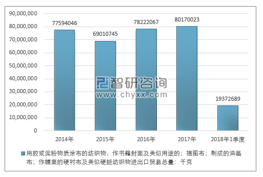 2014-2018年1季度用胶或淀粉物质涂布的纺织物，作书籍封面及类似用途的；描图布；制成的油画布；作帽里的硬衬布及类似硬挺纺织物进出口贸易总量走势图（单位：千克）