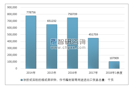 2014-2018年1季度涂胶或淀粉的棉或麻织物，作书籍封面等用途进出口贸易总量走势图（单位：千克）