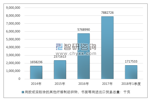 2014-2018年1季度用胶或淀粉涂的其他纤维制纺织物，书面等用进出口贸易总量走势图（单位：千克）