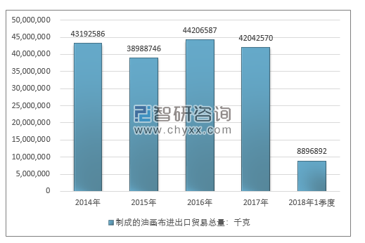 2014-2018年1季度制成的油画布进出口贸易总量走势图（单位：千克）