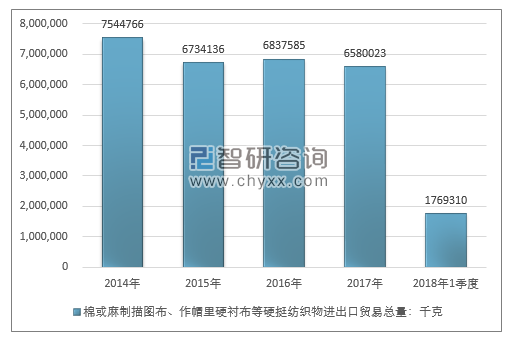 2014-2018年1季度棉或麻制描图布、作帽里硬衬布等硬挺纺织物进出口贸易总量走势图（单位：千克）