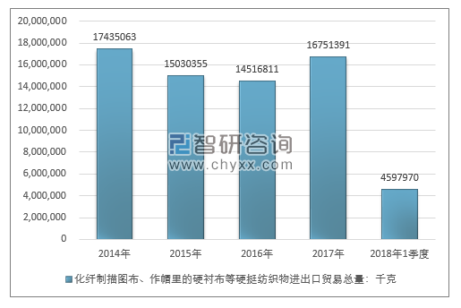 2014-2018年1季度化纤制描图布、作帽里的硬衬布等硬挺纺织物进出口贸易总量走势图（单位：千克）