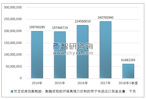 2014-2018年1季度尼龙或其他聚酰胺、聚酯或粘胶纤维高强力纱制的帘子布进出口贸易总量走势图（单位：千克）