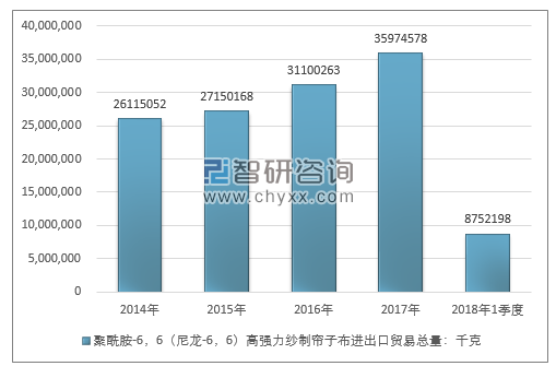 2014-2018年1季度聚酰胺-6，6（尼龙-6，6）高强力纱制帘子布进出口贸易总量走势图（单位：千克）