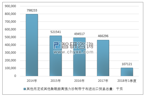 2014-2018年1季度其他尼龙或其他聚酰胺高强力纱制帘子布进出口贸易总量走势图（单位：千克）