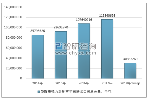 2014-2018年1季度聚酯高强力纱制帘子布进出口贸易总量走势图（单位：千克）