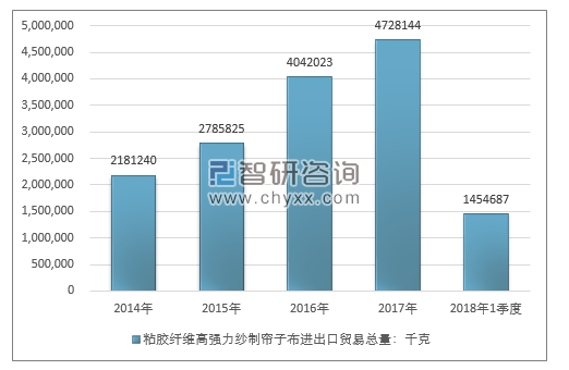 2014-2018年1季度粘胶纤维高强力纱制帘子布进出口贸易总量走势图（单位：千克）