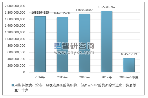 2014-2018年1季度用塑料浸渍、涂布、包覆或层压的纺织物，但品目5902的货品除外进出口贸易总量走势图（单位：千克）