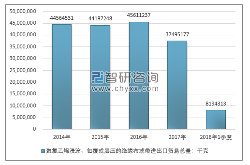 2014-2018年1季度聚氯乙烯浸涂、包覆或层压的绝缘布或带进出口贸易总量走势图（单位：千克）