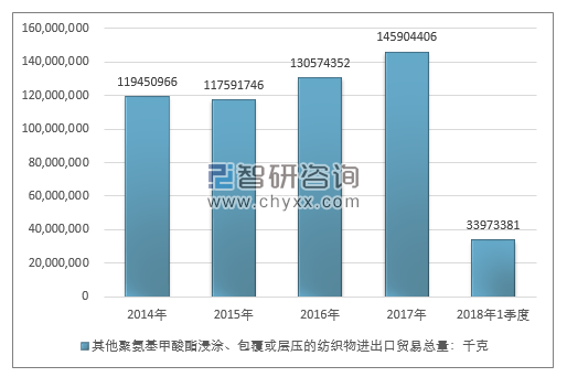 2014-2018年1季度其他聚氨基甲酸酯浸涂、包覆或层压的纺织物进出口贸易总量走势图（单位：千克）