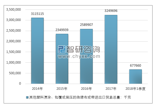 2014-2018年1季度其他塑料浸涂、包覆或层压的绝缘布或带进出口贸易总量走势图（单位：千克）