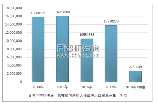 2014-2018年1季度其他塑料浸涂、包覆或层压的人造革进出口贸易总量走势图（单位：千克）