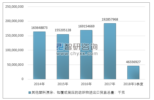 2014-2018年1季度其他塑料浸涂、包覆或层压的纺织物进出口贸易总量走势图（单位：千克）