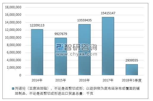 2014-2018年1季度列诺伦（亚麻油地毡），不论是否剪切成形；以纺织物为底布经涂布或覆面的铺地制品，不论是否剪切成形进出口贸易总量走势图（单位：千克）