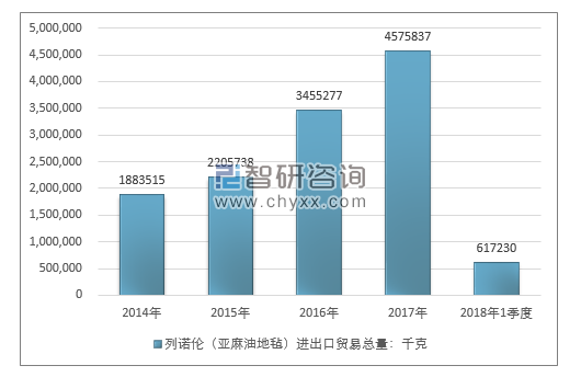 2014-2018年1季度列诺伦（亚麻油地毡）进出口贸易总量走势图（单位：千克）