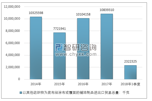 2014-2018年1季度以其他纺织物为底布经涂布或覆面的铺地制品进出口贸易总量走势图（单位：千克）