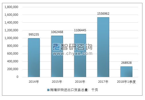 2014-2018年1季度糊墙织物进出口贸易总量走势图（单位：千克）