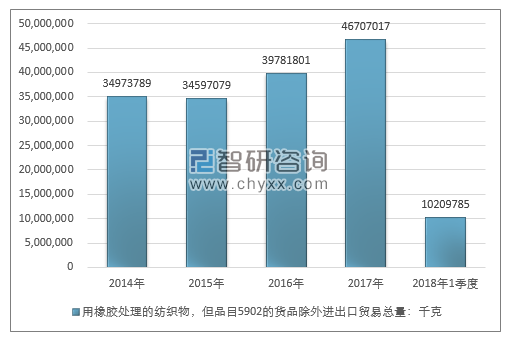 2014-2018年1季度用橡胶处理的纺织物，但品目5902的货品除外进出口贸易总量走势图（单位：千克）