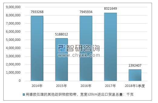 2014-2018年1季度用橡胶处理的其他纺织物胶粘带，宽度≤20CM进出口贸易总量走势图（单位：千克）