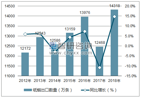 2012-2018年中国纸烟出口数量统计图