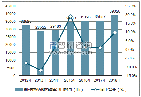 2012-2018年中国制作或保藏的鳗鱼出口数量统计图