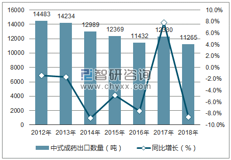 2012-2018年中国中式成药出口数量统计图